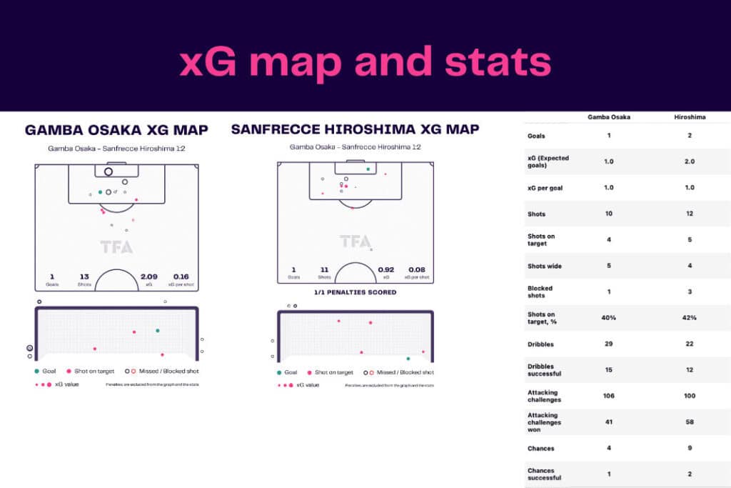 J-League 2022/23: Gamba Osaka vs Sanfrecce Hiroshima - data viz, stats and insights