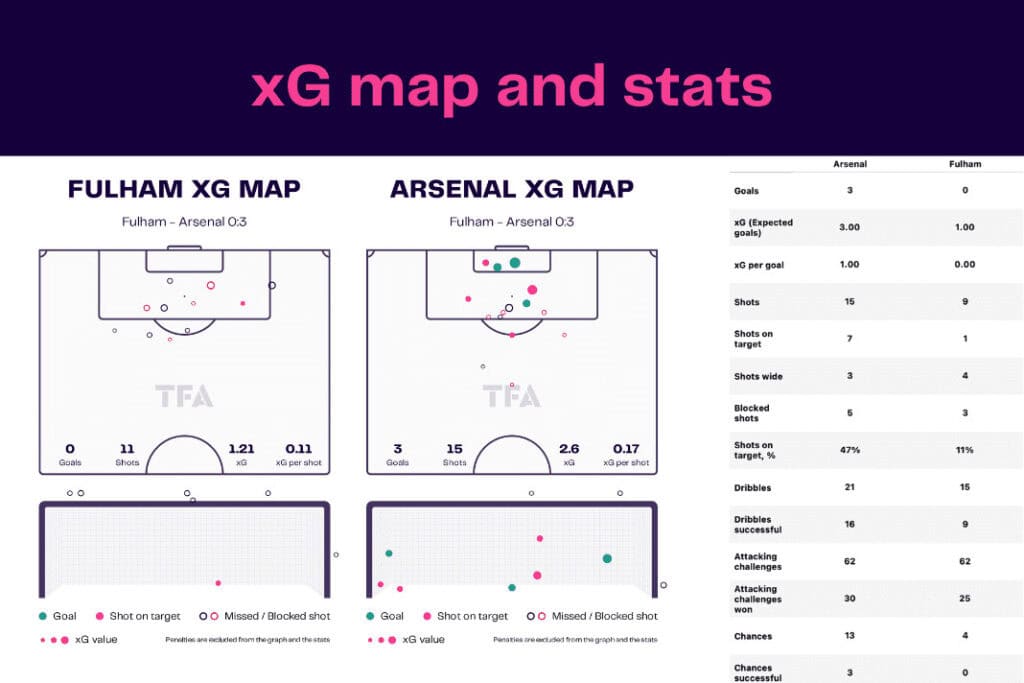 Premier League 2022/23: Fulham vs Arsenal - data viz, stats and insights