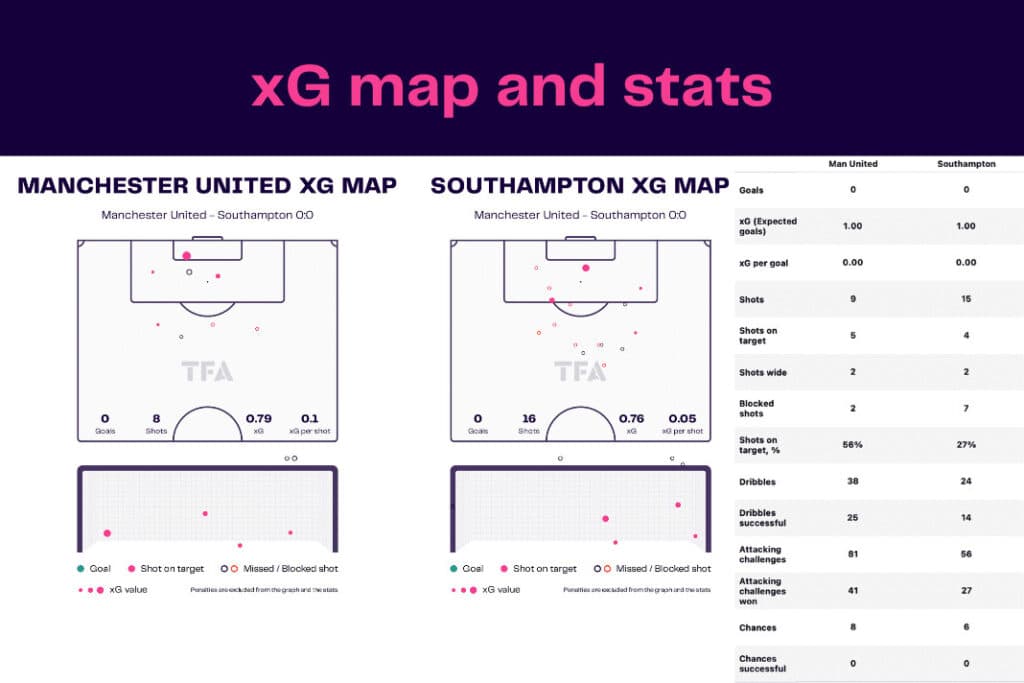 Premier League 2022/23: Manchester United vs Southampton - data viz, stats and insights