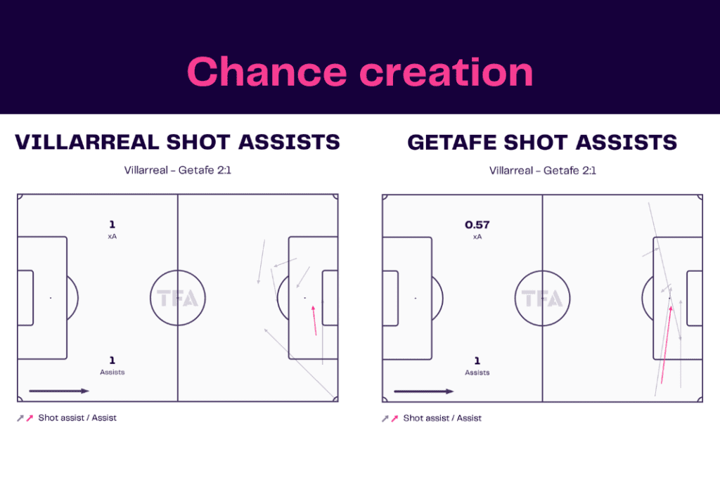 La Liga 2022/23: Villarreal vs Getafe - data viz, stats and insights