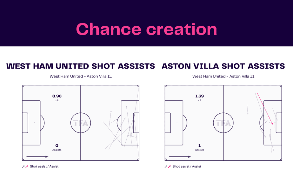 Premier League 2022/23: West Ham vs Aston Villa - data viz, stats and insights