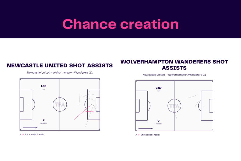Premier League 2022/23: Newcastle vs Wolves - data viz, stats and insights