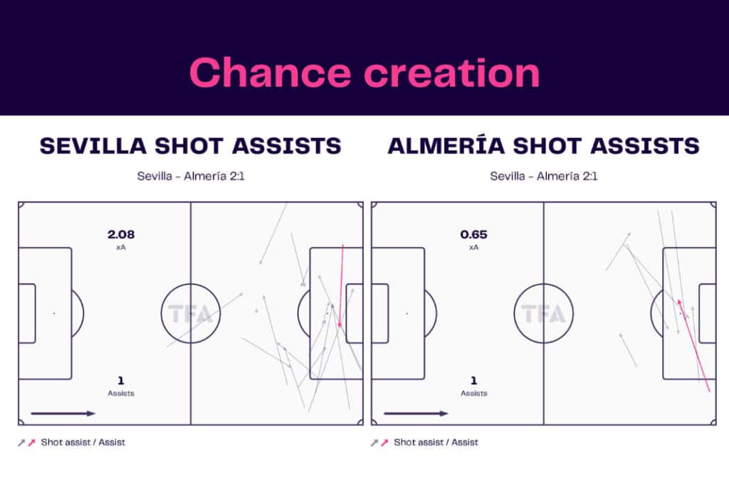LaLiga 2022/23: Sevilla vs Almería - data viz, stats and insights