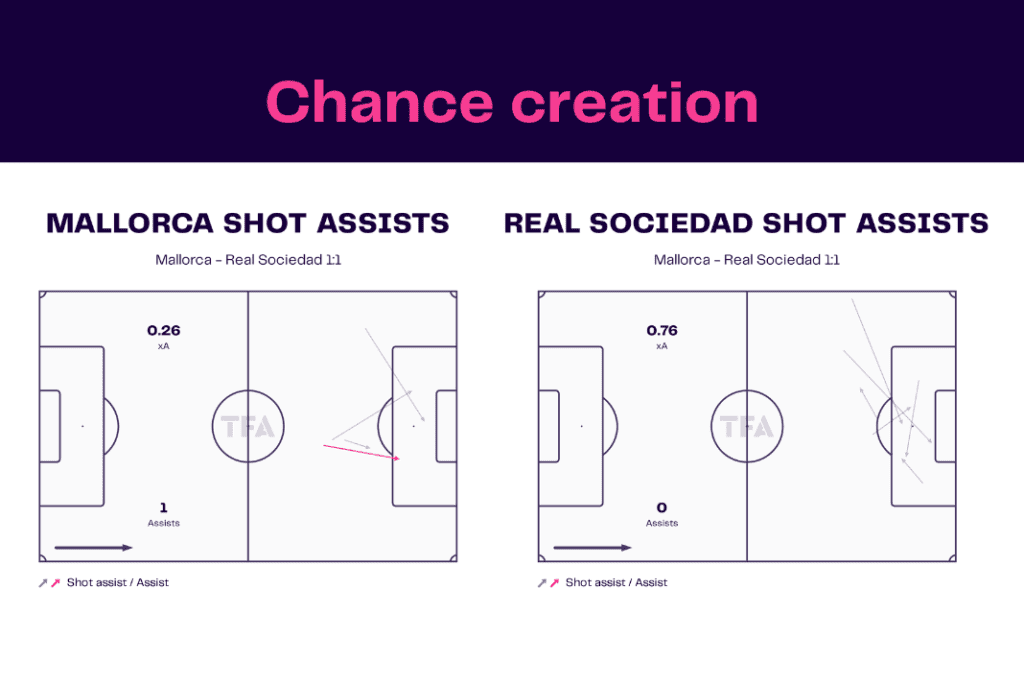 LaLiga 2022/23: Mallorca vs Real Sociedad - data viz, stats and insights