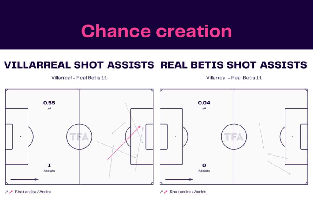 LaLiga 2022/23: Villarreal vs Real Betis - data viz, stats and insights