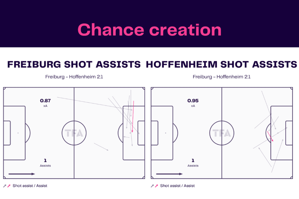 Bundesliga 2022/23: Freiburg vs Hoffenheim - data viz, stats and insights