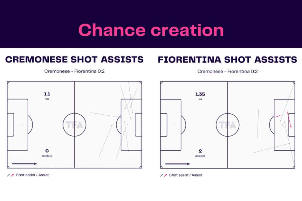 Serie A 2022/23: Cremonese vs Fiorentina - data viz, stats and insights