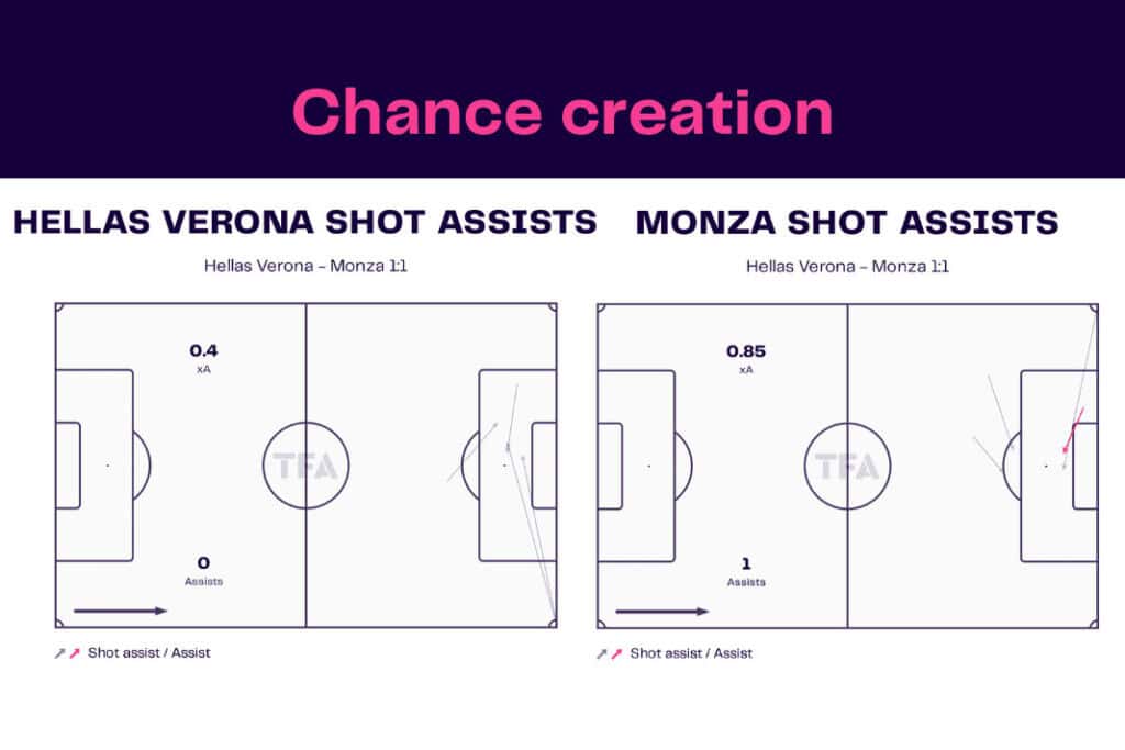 Serie A 2022/23: Hellas Verona vs Monza - data viz, stats and insights