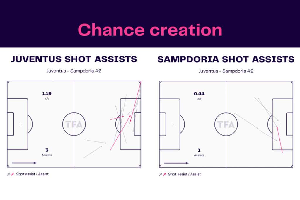 Serie A 2022/23: Juventus vs Sampdoria - data viz, stats and insights