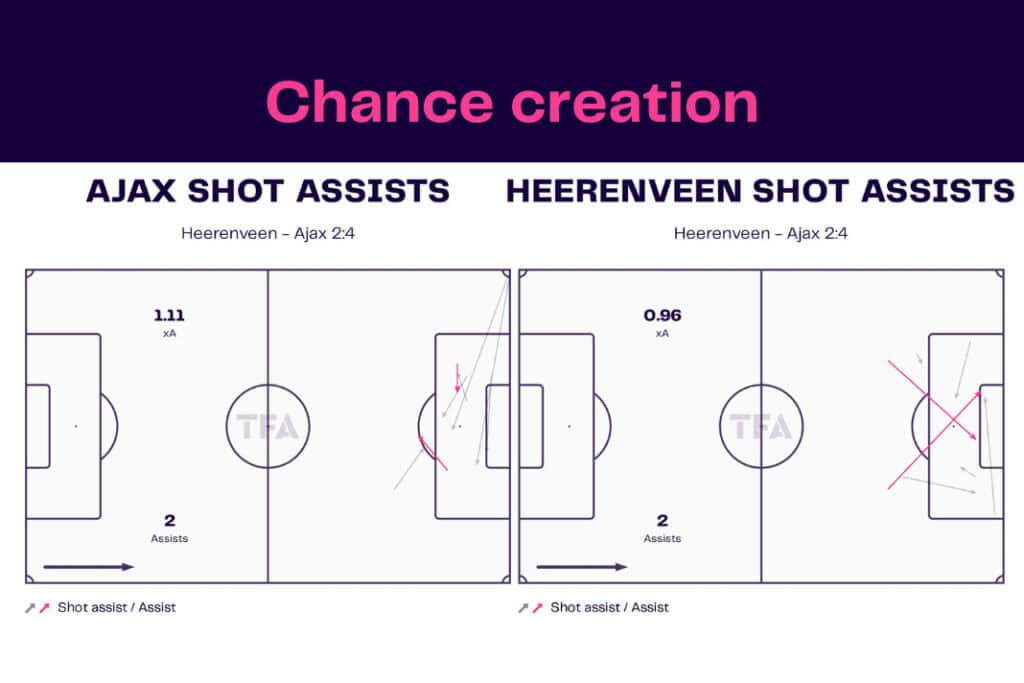Eredivisie 2022/23: Heerenveen vs Ajax - data viz, stats and insights
