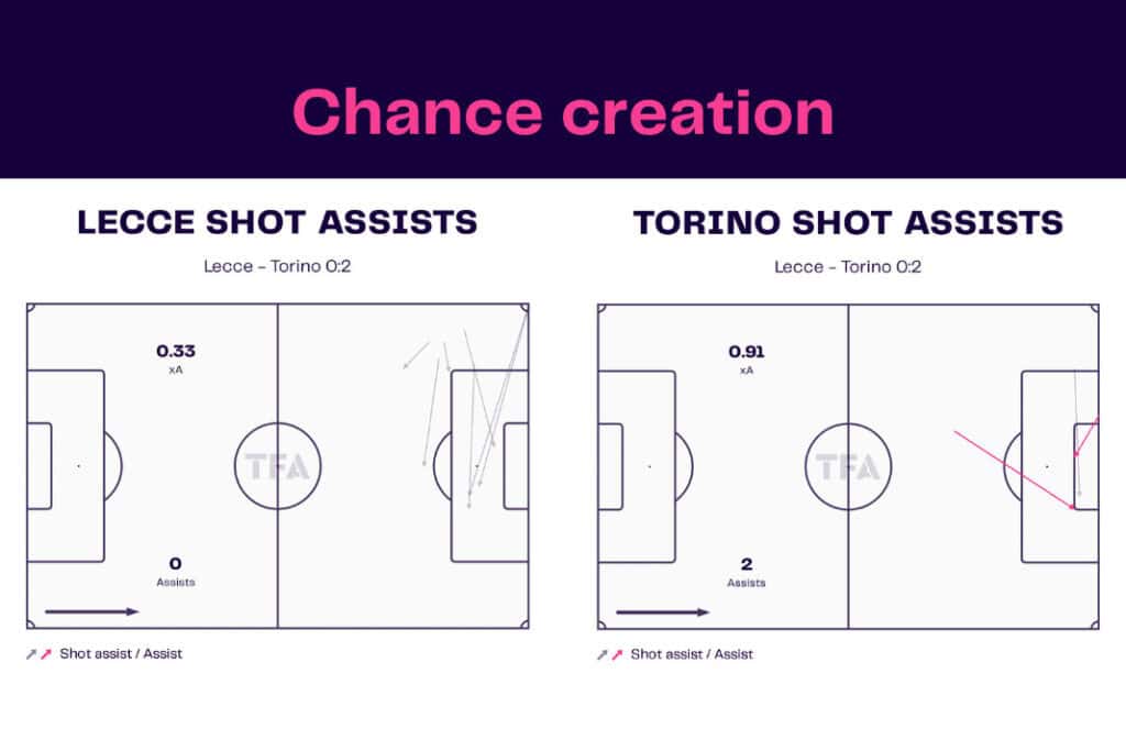 Serie A 2022/23: Lecce vs Torino - data viz, stats and insights