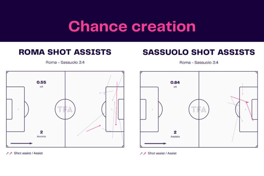 Serie A 2022/23: Roma vs Sassuolo - data viz, stats and insights