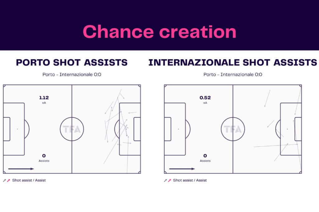 UEFA Champions League 2022/23: Porto vs Inter Milan - data viz, stats and insights