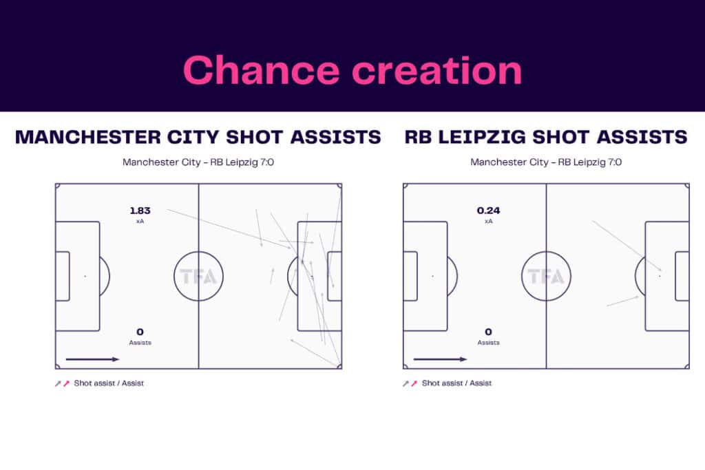 UEFA Champions League 2022/23: Manchester City vs RB Leipzig - data viz, stats and insights