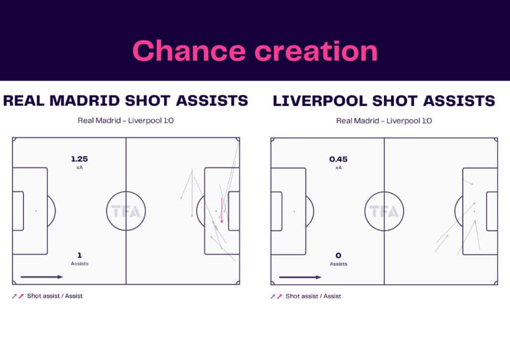 UEFA Champions League 2022/23: Real Madrid vs Liverpool - data viz, stats and insights