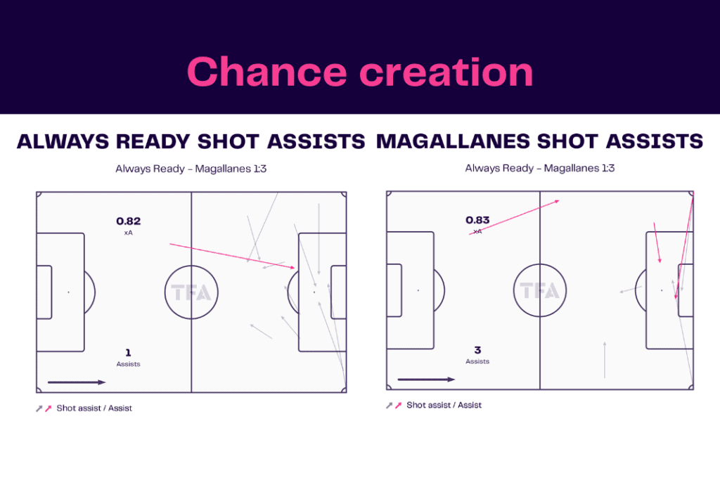 Copa Libertadores 2022/23: Medellín vs El Nacional - data viz, stats and insights