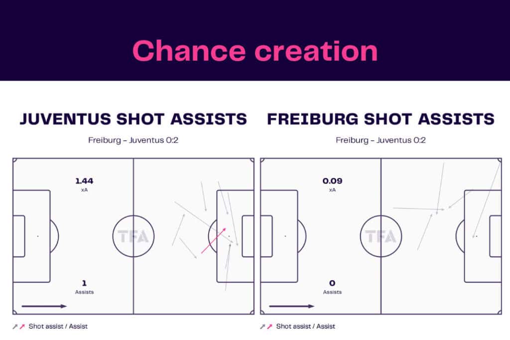 UEFA Europa League 2022/23: SC Freiburg vs Juventus - data viz, stats and insights
