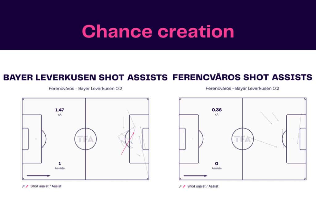 UEFA Europa League 2022/23: Ferencvaros vs Bayer Leverkusen - data viz, stats and insights