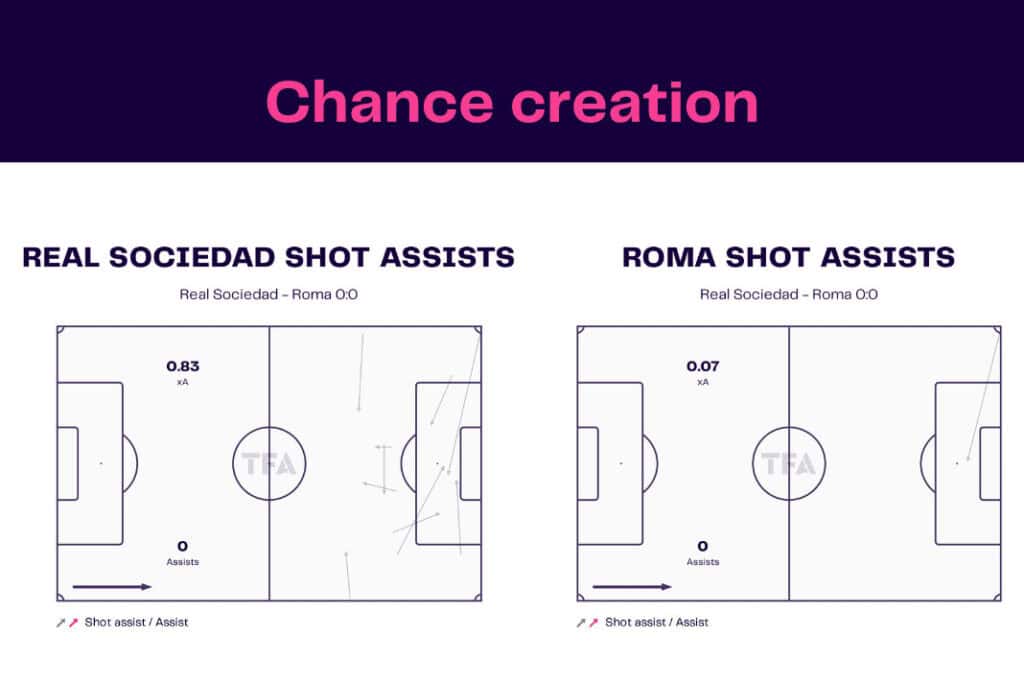 UEFA Europa League 2022/23: Real Sociedad vs Roma - data viz, stats and insights