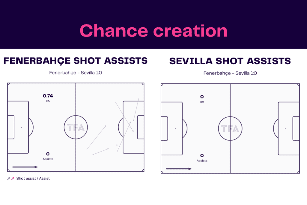 UEFA Europa League 2022/23: Fenerbahçe vs Sevilla - data viz, stats and insights