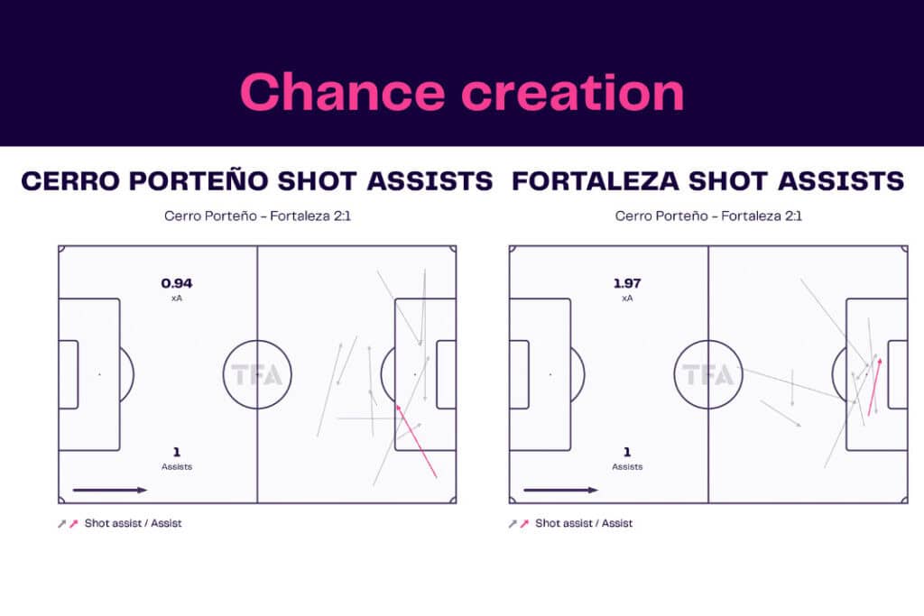 Copa Libertadores 2022/23: Cerro Porteño vs Fortaleza - data viz, stats and insights