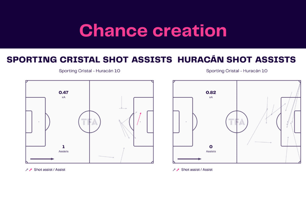 Copa Libertadores 2022/23: Sporting Cristal vs Huracán - data viz, stats and insights