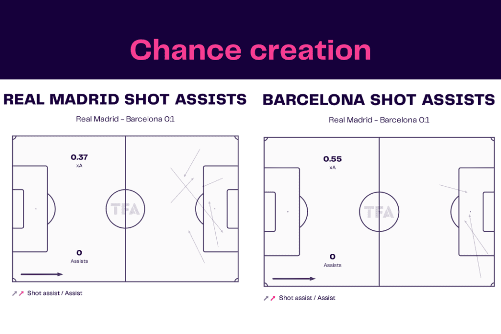 Copa del Rey 2022/23: Real Madrid vs Barcelona - data viz, stats and insights