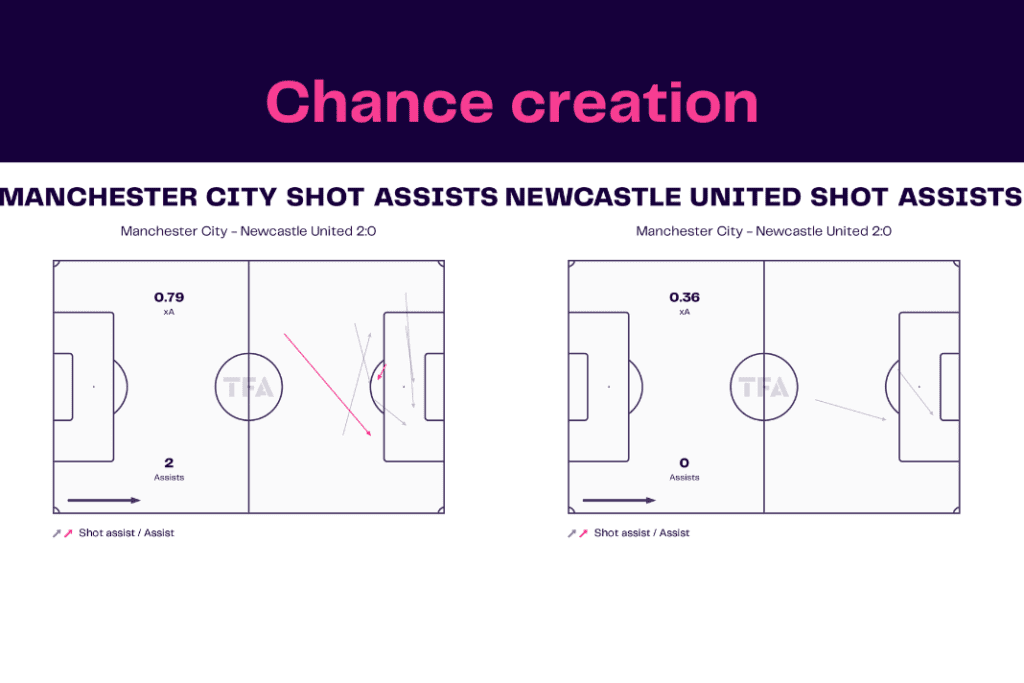 Premier League 2022/23: Manchester City vs Newcastle United - data viz, stats and insights