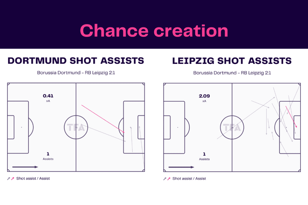 Bundesliga 2022/23: Dortmund vs Leipzig - data viz, stats and insights