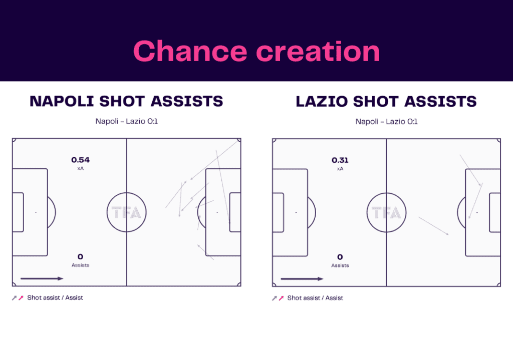 Serie A 2022/23: Napoli vs Lazio - data viz, stats and insights