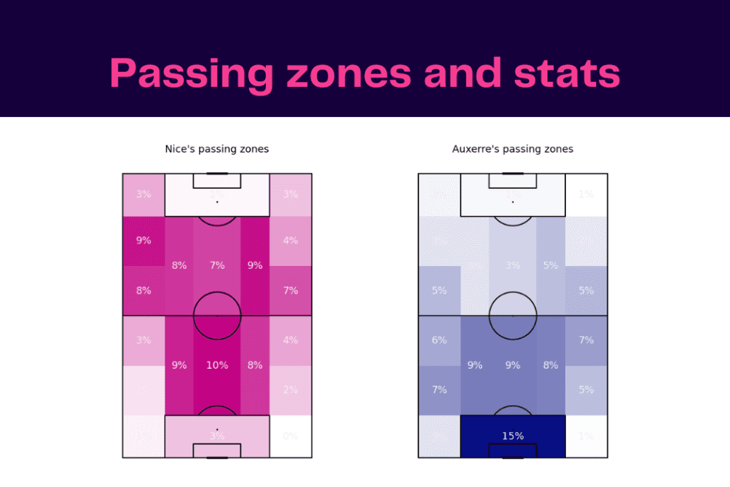Ligue 1 2022/23: Nice vs Auxerre - data viz, stats and insights