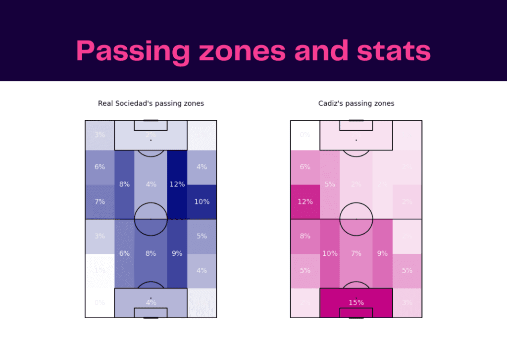 La Liga 2022/23: Sociedad vs Cadiz - data viz, stats and insights