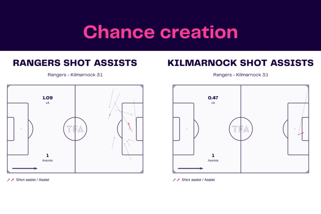 Scottish Premiership 2022/23: Rangers vs Kilmarnock - data viz, stats and insights