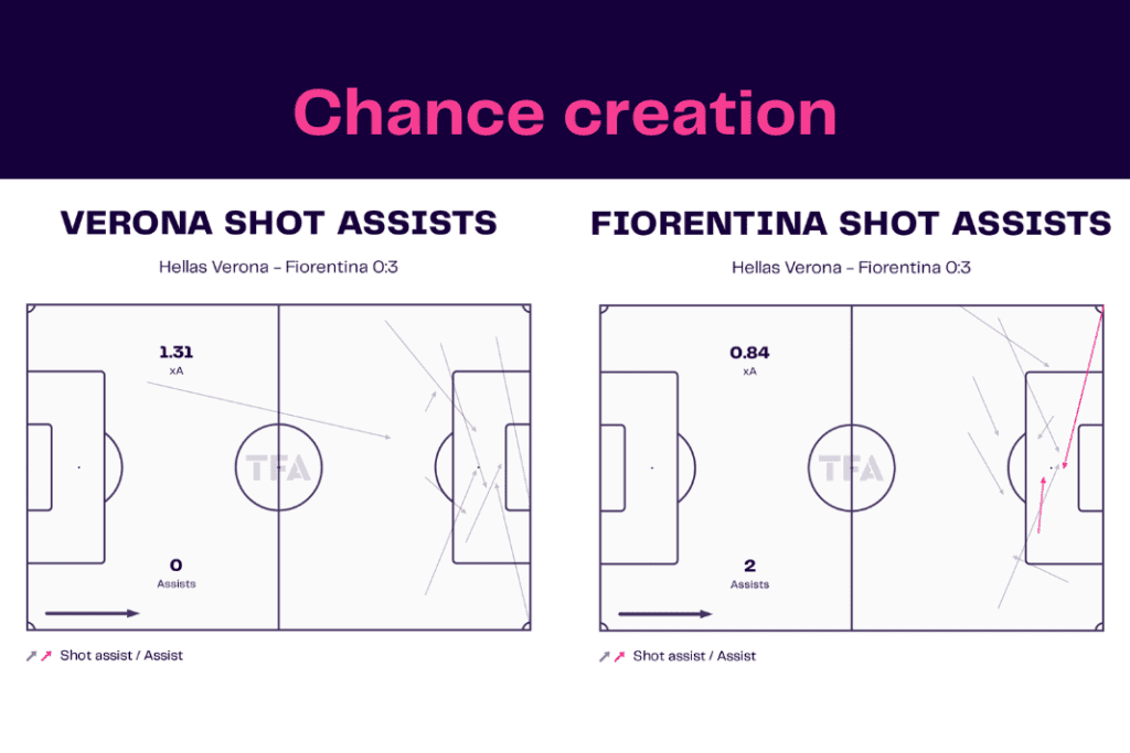 Serie A 2022/23: Hellas Verona vs Fiorentina - data viz, stats and insights