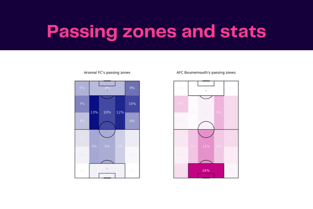 Premier League 2022/23: Arsenal vs Bournemouth - data viz, stats and insights