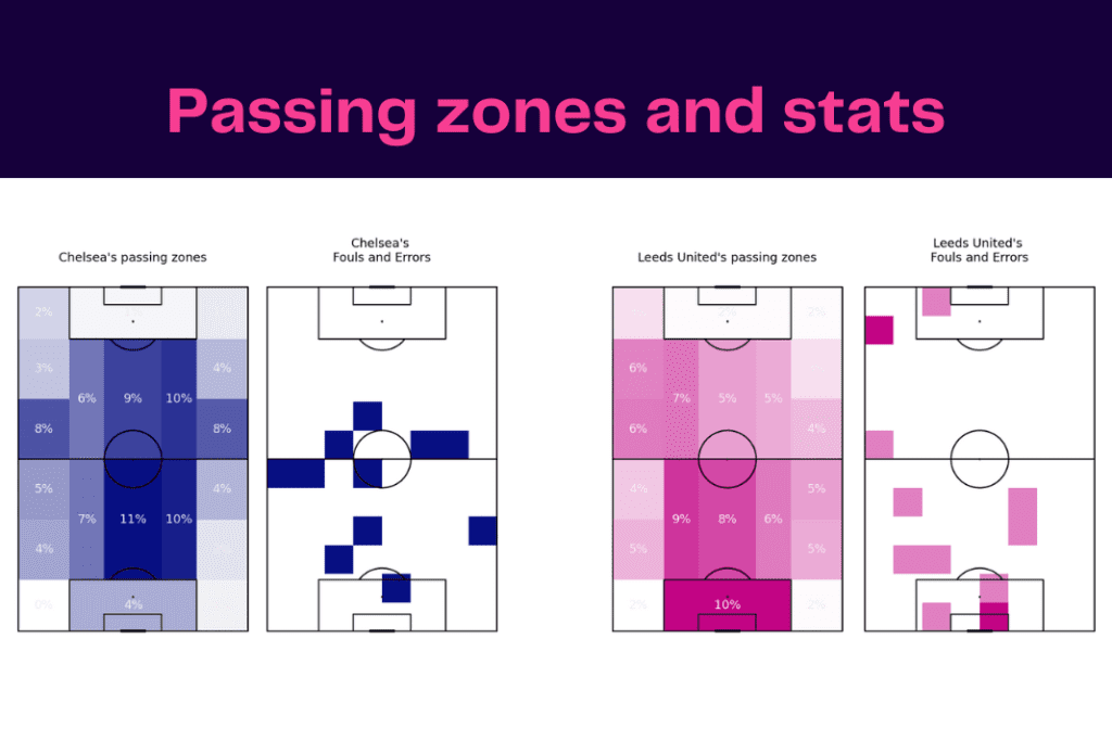 Premier League 2022/23: Chelsea vs Leeds - data viz, stats and insights