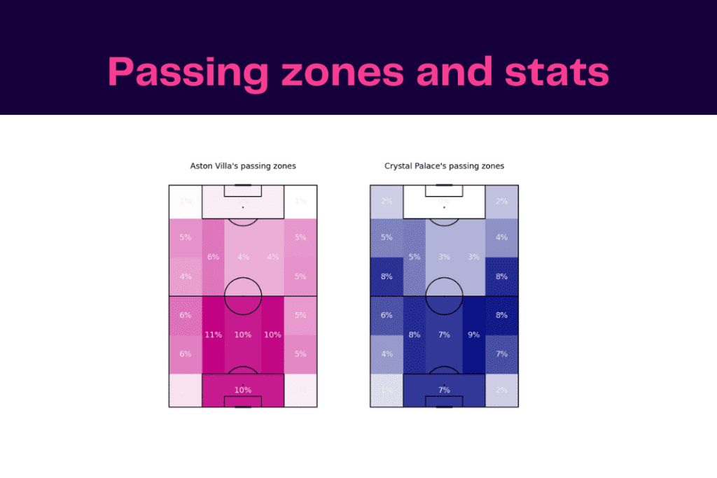 Premier League 2022/23: Villa vs Palace - data viz, stats and insights