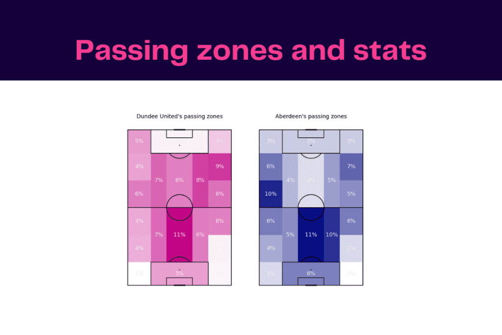 Scottish Premiership 2022/23: Dundee United vs Aberdeen - data viz, stats and insights