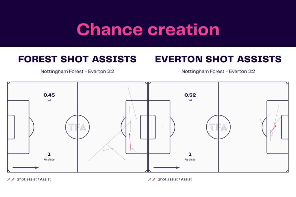 Premier League 2022/23: Nottingham Forest vs Everton - data viz, stats and insights