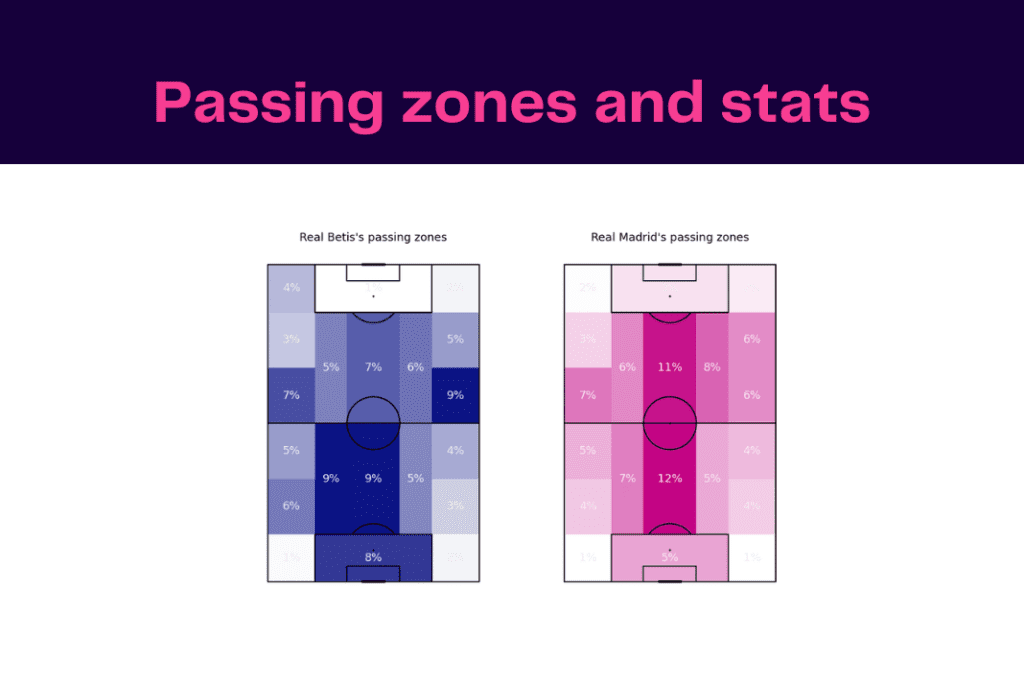 La Liga 2022/23: Real Betis vs Real Madrid - data viz, stats and insights