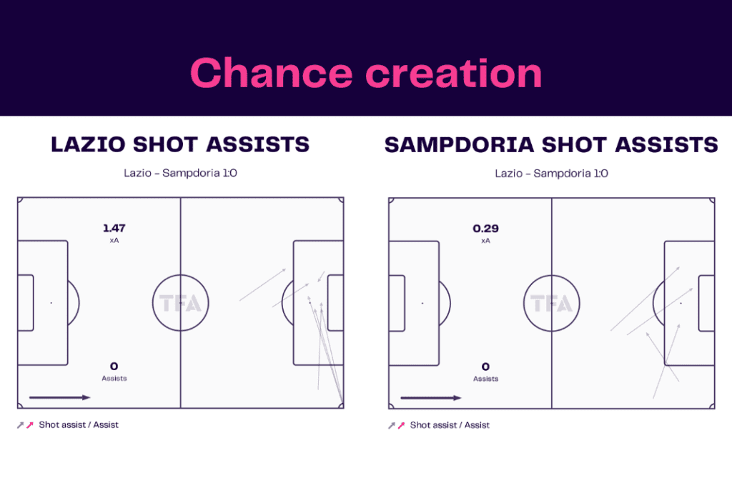 Serie A 2022/23: Lazio vs Sampdoria - data viz, stats and insights