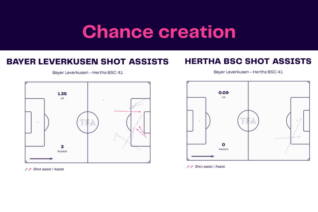 Bundesliga 2022/23: Leverkusen vs Hertha - data viz, stats and insights