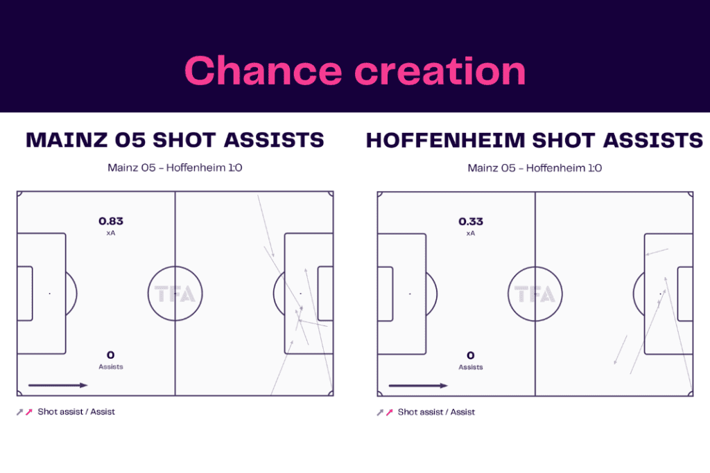 Bundesliga 2022/23: Mainz vs Hoffenheim - data viz, stats and insights