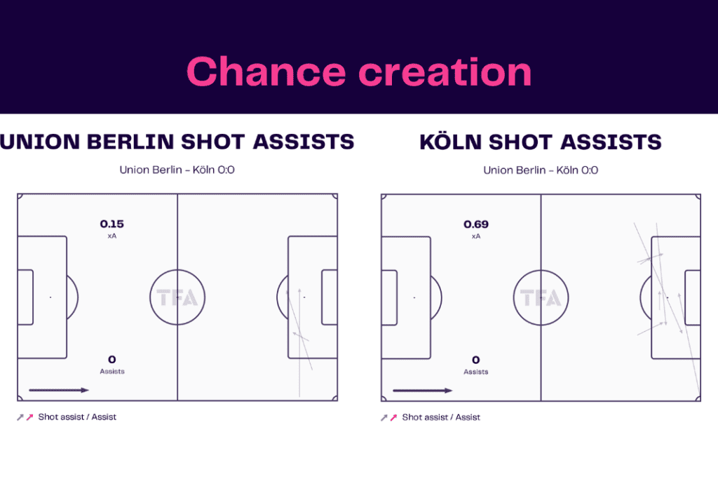 Bundesliga 2022/23: Union Berlin vs Koln - data viz, stats and insights