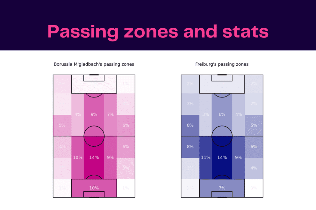 Bundesliga 2022/23: Gladbach vs Freiburg - data viz, stats and insights