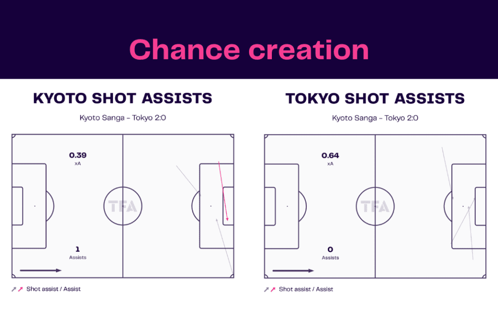 J-League 2022/23: Kyoto vs Tokyo - data viz, stats and insights