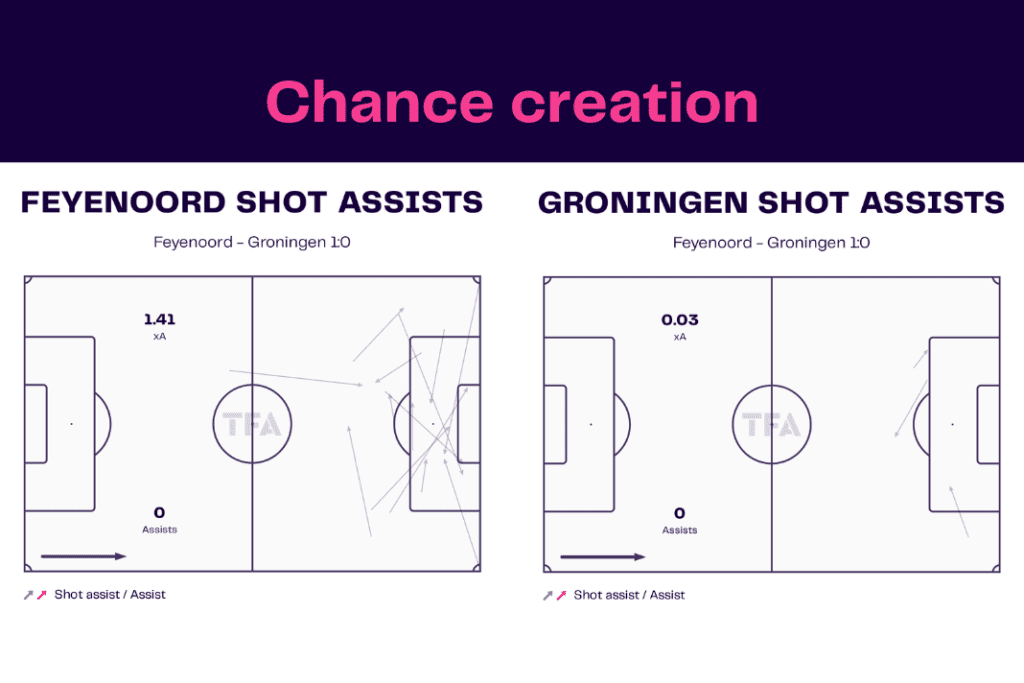 Eredivisie 2022/23: Feyenoord vs Groningen - data viz, stats and insights