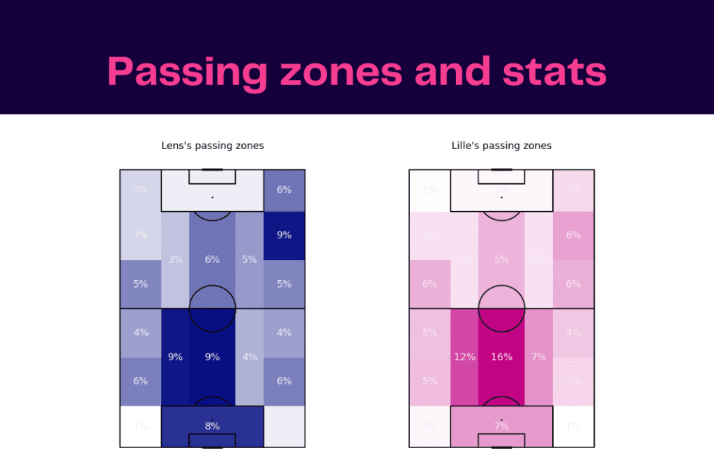 Ligue 1 2022/23: Lens vs Lille - data viz, stats and insights