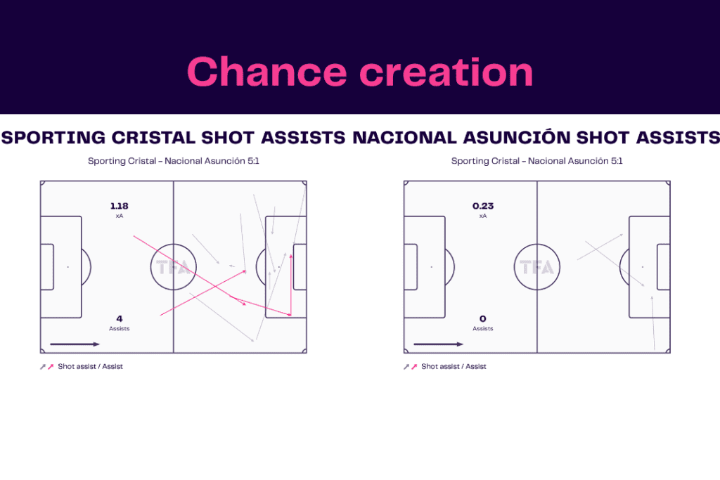 Copa Libertadores 2023: Sporting Cristal vs Nacional - data viz, stats and insights