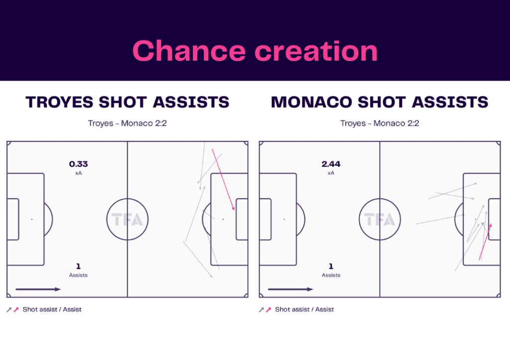 Ligue 1 2022/23: Troyes vs Monaco - data viz, stats and insights